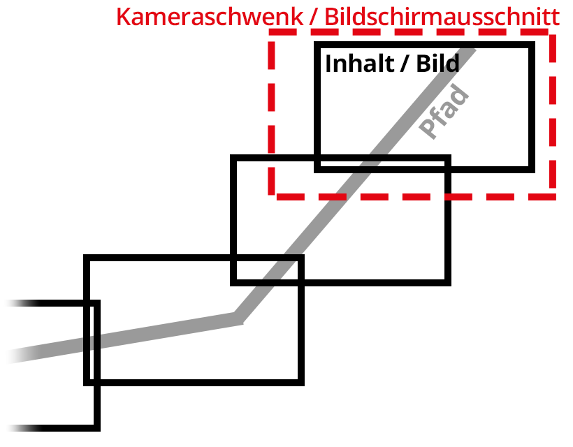 Camera pan across images on a path