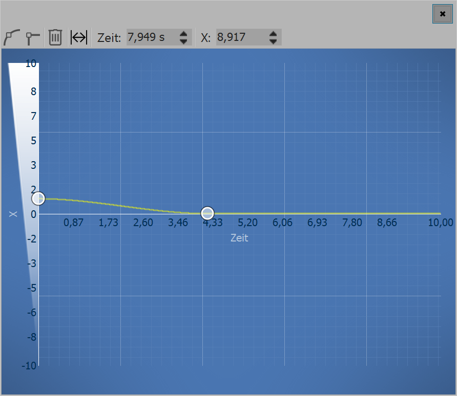 Curve for movement around the x-rotation center